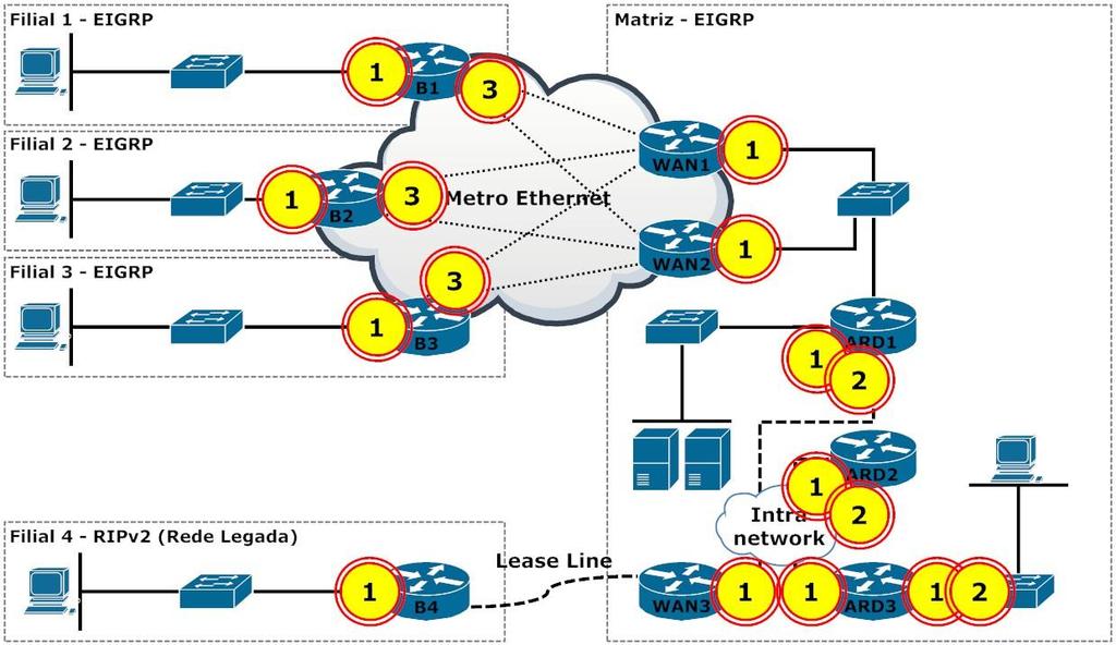 Figura 34 Pontos de Vulnerabilidade da Topologia da