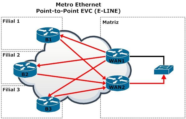 Figura 37 Desvio de tráfego de dados entre a Rede de Servidores e a Rede de Desenvolvimento. 5.1.