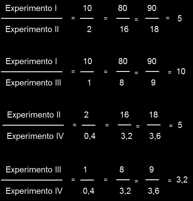 Experimento Hidrogênio Oxigênio Água Massa (g) Massa (g) Massa (g) I 10 80 90 II 2 16 18 III 1 8 9 IV 0,4 3,2 3,6 Para estes experimentos, observe as proporções das massas: A água é sempre formada de