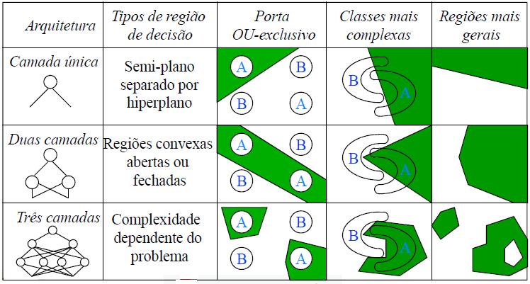 Motivação Com as redes de múltiplas camadas é possível