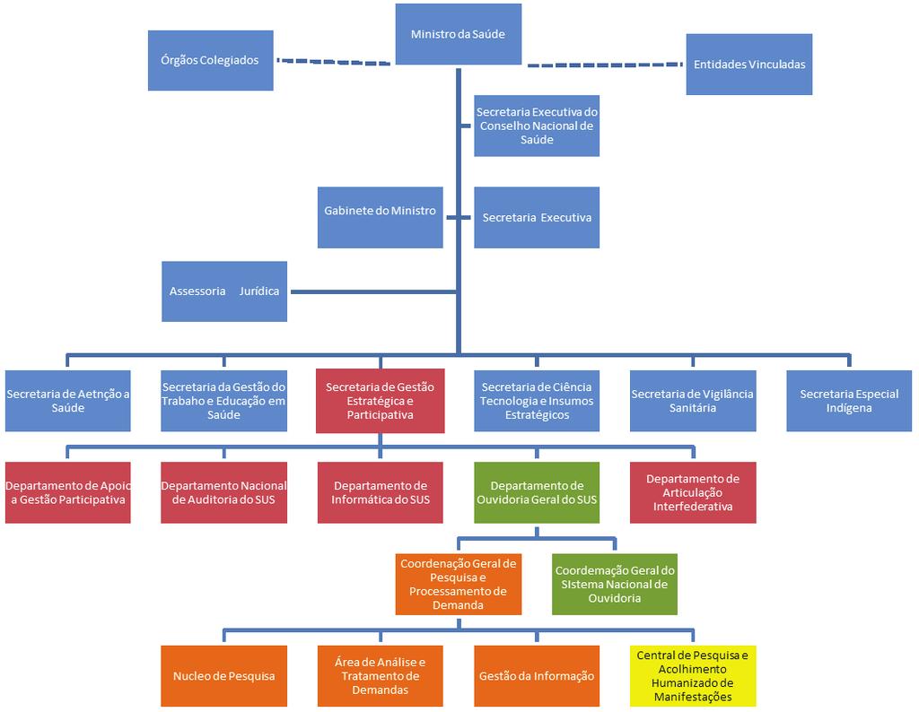 Figura 1 - Organograma Ministério da Saúde