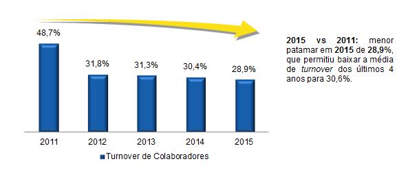 Relatório da Administração 2015 Essas ações reforçam o nosso valor de Gente que Cresce por Mérito e demonstram o comprometimento da Unidas com o desenvolvimento dos seus colaboradores.