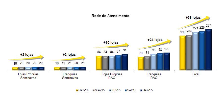 4T15 Comentários de Desempenho Dados Econômico Financeiros (R$ MM) 4T15 4T14 Var. 2015 2014 Var. Receita Líquida Consolidada 278,2 262,7 5,9% 1.