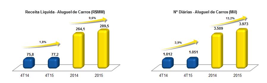 4T15 Comentários de Desempenho 2 - SEGMENTO DE ALUGUEL DE CARROS (RAC) Numa base comparável, em 2015 o crescimento foi de 9,6%, passando de R$264,1 MM em 2014 para R$289,5 MM em 2015, crescimento
