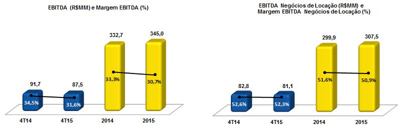 4T15 Comentários de Desempenho 7 - EBITDA Em 2015, o EBITDA consolidado apresentou crescimento de 3,7%, passando de R$332,7 MM em 2014 para R$345,0MM em 2015.