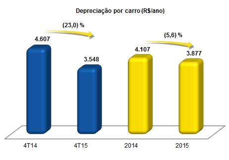 4T15 Comentários de Desempenho 8 - DEPRECIAÇÃO No comparativo entre 2015 e 2014, a depreciação anual média por carro teve uma redução de 5,6%, passando de R$4.107 para R$3.877.