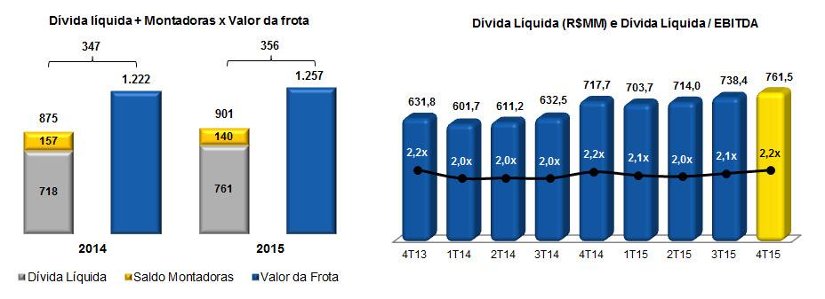 4T15 Comentários de Desempenho Demonstramos abaixo que o Ativo Imobilizado Líquido da Companhia compensa com folga o seu Endividamento Líquido mais o Passivo Total junto às montadoras.