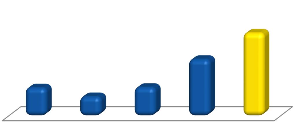 Em 31 de dezembro de 2015, a Unidas possuía 102 lojas franqueadas, espalhadas por todas as regiões geográficas do Brasil, versus 78 lojas em 31 de dezembro de 2014.