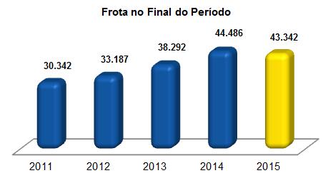 Relatório da Administração 2015 Frota de Final de Período Em 2015, a frota total da Companhia teve uma redução de 1.144 veículos, diminuindo 2,6% em relação a 2014, atingindo um total de 43.