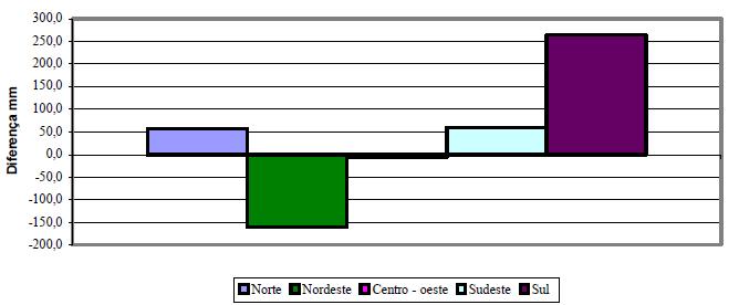 Normais Climatológicas Apesar dos dados não serem contemporâneos, são os mais adequados Diferença entre as precipitações das regiões do período de 1991-2004 a 1961-1990 (SALATI, 2007) Normal