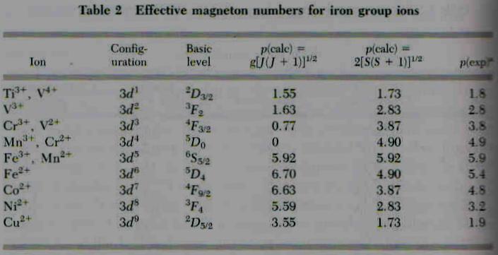 Comportamentos magnéticos Paramagnetismo M = NgJ B ( X ) B J x = gj H / K T g = 1 B B J( J 1) S( S _1) - L( L 1) 2 J( J