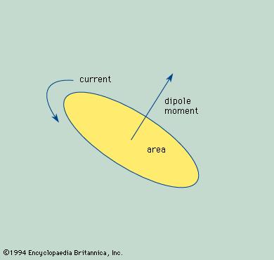 Uma breve introdução ao magnetismo L = - B L Conceito básico: momento dipolar magnético As propriedades magnéticas da matéria surgem essencialmente pelos momentos orbital L e