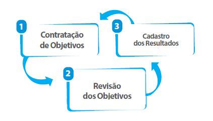 ETAPADOCICLODOPROGRAMAPLR O ciclo de PLR é formado por três etapas: Contratação dos Objetivos, Revisão dos Objetivos e Cadastro dos Resultados, que acontecem ao mesmo tempo para equipes e gestores.
