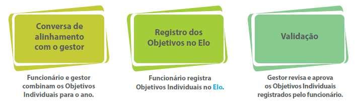 ETAPA DE CONTRATAÇÃO DE OBJETIVOS O funcionário e o seu gestor combinam e contratam os Objetivos Individuais, conversam sobre como os objetivos e as metas devem ser entregues no ciclo e sobre como as