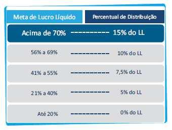 COMO FUNCIONA O PROGRAMA DE PLR? O Programa de Participação nos Lucros e Resultados é composto por três blocos, que são: Institucional, Negócio/Área e Individual.