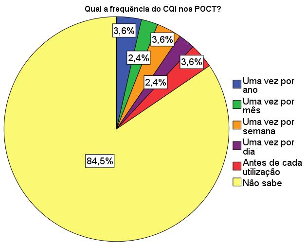 2- Estudo em Portugal: Utilização dos Testes Rápidos em Instituições de Saúde (2012) Caracterização da natureza e da frequência de utilização dos POCT em instituições