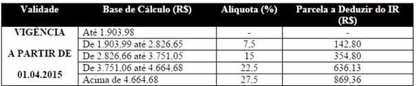 João Antonio Bulgareli, Ivan João Foschini cálculo. As alíquotas de IRRF e parcela a deduzir são demonstradas na tabela 1. Tabela 1.