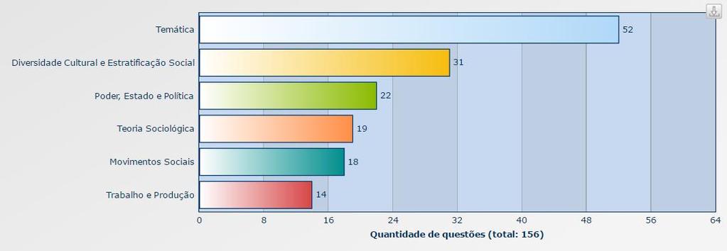 Gráficos estatísticos de conteúdos do Enem Área