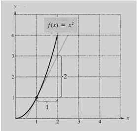 Exemplo 1: Utilizando o gráfico abaixo, obtenha uma aproximação da inclinação do gráfico de f(x) x no ponto (1, 1). 7 10.