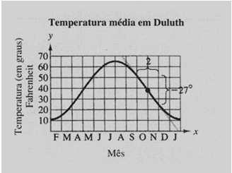 . Inclinação de um gráfico Exemplo : A figura abaixo ilustra a temperatura diária (em graus Fahrenheit) em Duluth, Minnesota.