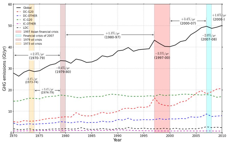 Global Greenhouse Gases