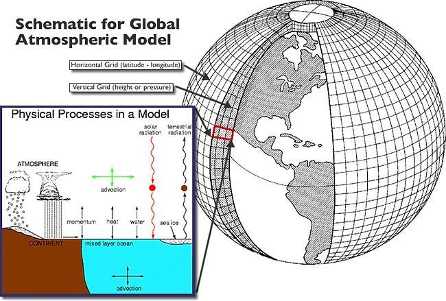 Global Circulation Models - GCM