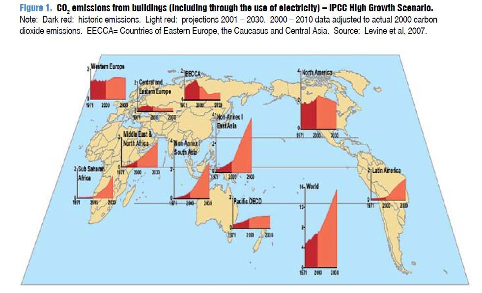 Projecções das emissões dos edifícios para o período de 2001-2030 com