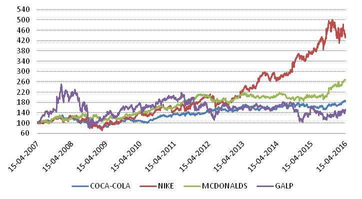 ANEXO I: INSTRUMENTOS OU VARIÁVEIS SUBJACENTES OU ASSOCIADOS Os instrumentos subjacentes aos quais está associada a remuneração do Depósito Indexado são as ações das empresas NIKE (j=1), COCA-COLA