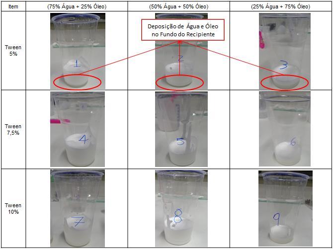 Observa-se na Figura 2 que em todas as amostras com 5 % de Tween, há uma deposição de água e óleo no fundo do recipiente e que, a partir de 7,5% de Tween a deposição não é mais perceptível.