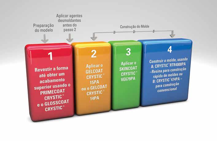 Os benefícios deste sistema para moldes inclui: Aumenta significativamente a vida útil dos moldes na produção Melhora o brilho e a retenção do brilho em comparação com produtos