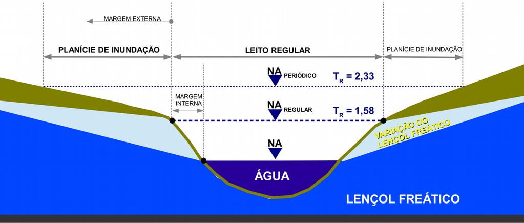 APP: CURSO D'ÁGUA ELEMENTOS DE UMA CORRENTE SEGUNDO A LEI 12.