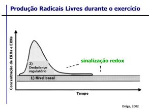 Produção Radicais Livres durante o exercício EROs / ERNs FATORES /CO-FATORES