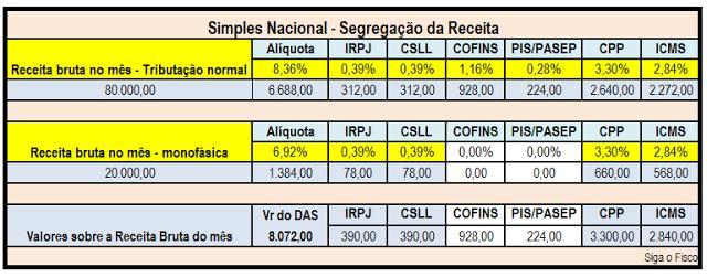 TRATATIVA A SER APLCIADA ÀS RECEITAS Simples Nacional Produtos com Tributação Monofásica Dedução a) gasolinas, óleo diesel, gás liquefeito de petróleo (GLP), álcool hidratado para fins carburantes;