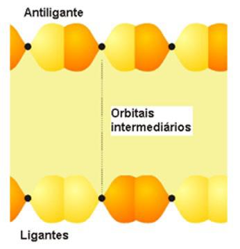 Ligação metálica Aula 9 Figura 4: Energias dos orbitais que são formados quando N átomos são agrupados em linha.