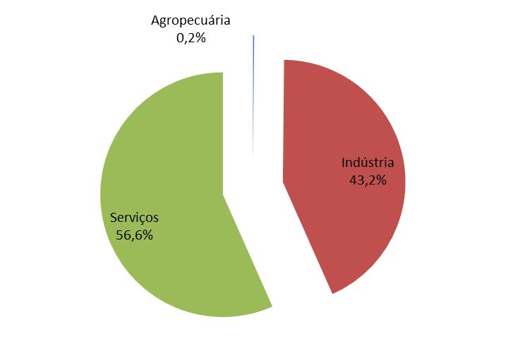 Campo Bom Plano Municipal de Saneamento Básico Relatório do Diagnóstico Em Campo Bom a distribuição das atividades econômicas no território urbano da cidade é notadamente polarizada.