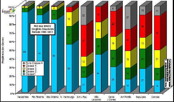Campo Bom Plano Municipal de Saneamento Básico Relatório do Diagnóstico Figura 3 - Concentração de Oxigênio Dissolvido no Rio dos Sinos (mg/l) 1990/2011 Fonte: FEPAM, 2012 As classes identificadas na