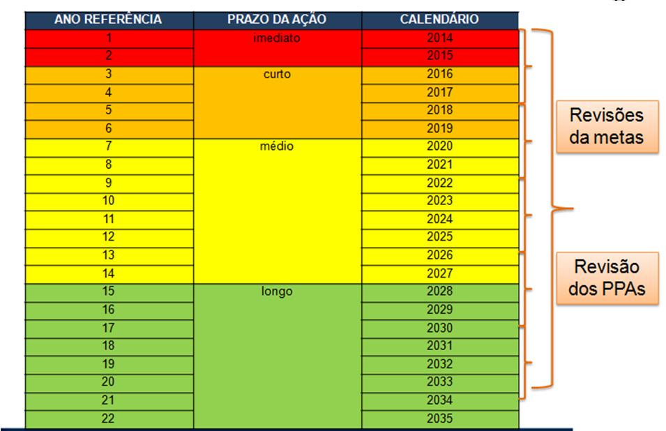 Prazos deste plano de saneamento Melhores serviços de saneamento para todos =+ saúde+ mais desenvolvimento+ mais qualidade