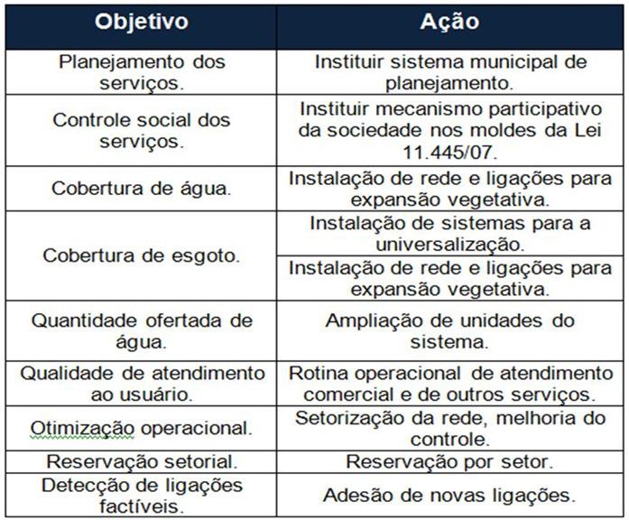 Esgotamento sanitário Investimento previsto EXTENSÃO DE REDE SISTEMA SEPARADOR = 130 km 1ª Etapa = 115 km 2ª Etapa = 15 km ESTAÇÕES ELEVATÓRIAS = 7 1ª Etapa = 4 2ª Etapa = 3 O município contará com o