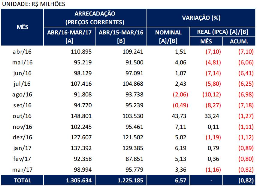 Arrecadação (Receita Federal) A Receita Federal anunciou a arrecadação de R$ 99,0 bilhões em março, após R$ 92,4 bilhões em fevereiro, praticamente em linha com a expectativa de mercado.