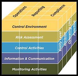 CATEGORIAS DE OBJETIVOS Operações (operations) está vinculada aos objetivos básicos de eficácia e eficiência da organização, inclusive com os objetivos e metas de desempenho e rentabilidade, bem como
