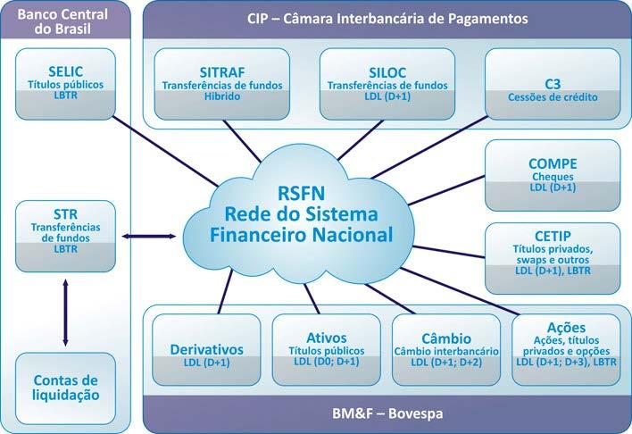 Mecanismos de mitigação de risco e estruturas de salvaguardas No Brasil, as câmaras de compensação e liquidação sistemicamente importantes devem, obrigatoriamente, possuir modelos de gerenciamento de