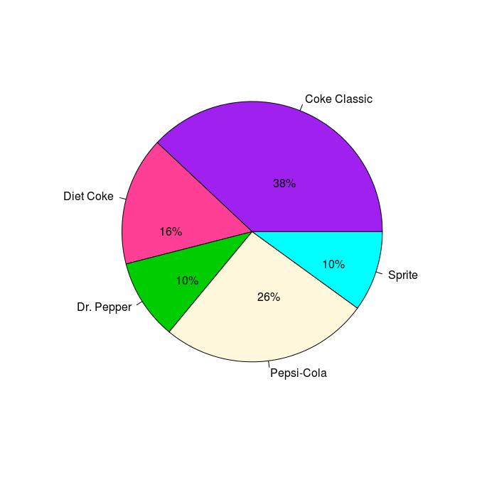 Gráfico em setores (pizza).