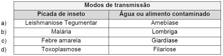 II Entre as doenças negligenciadas citadas, a hanseníase é a única que não é causada por um protozoário.