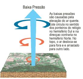 Circulação