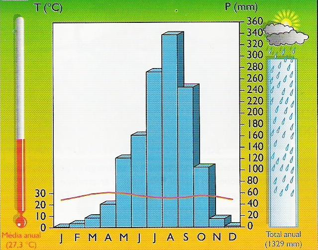 Clima