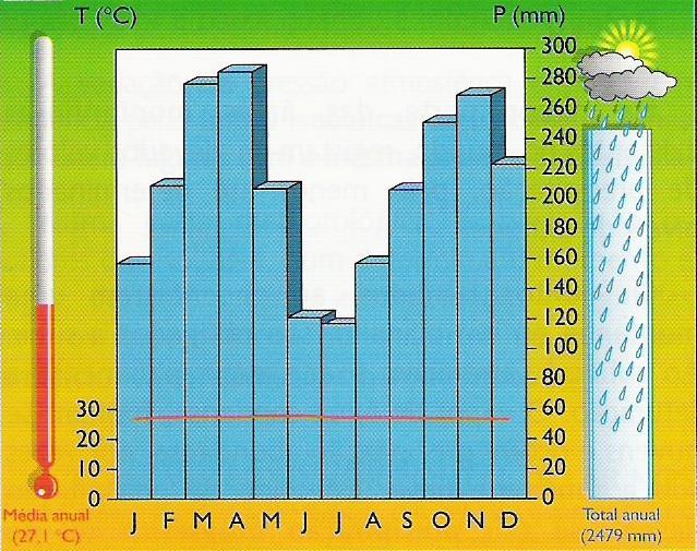 Clima