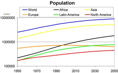 Na Europa, a taxa de fertilidade decaiu de tal forma, a ponto de se prever que aquele continente venha a ser a região do planeta com menos população quando se atingir o ano 2050. Fig.