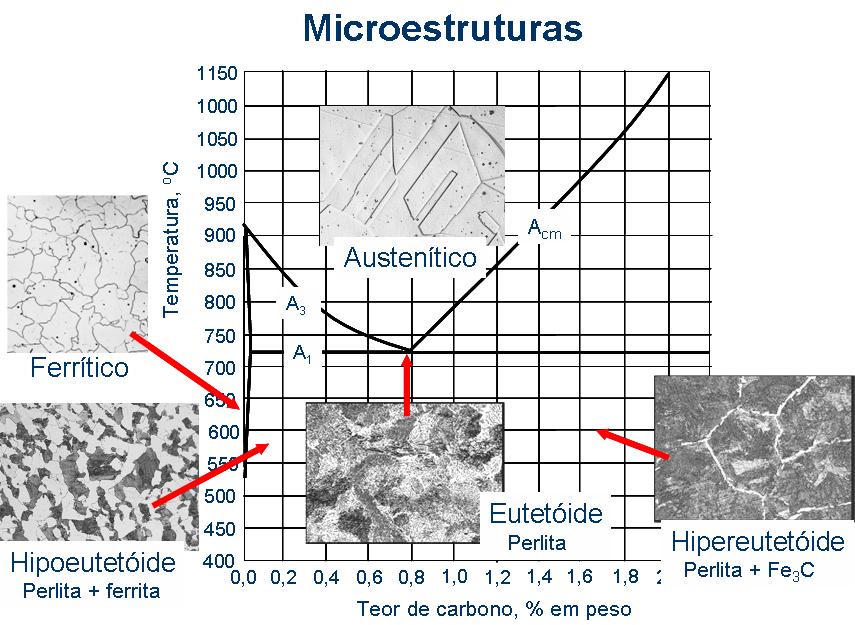 Fig. 6 Microestruturas que se desenvolvem nos aços com resfriamento lento a partir de uma microestrutura 100% austenítica.