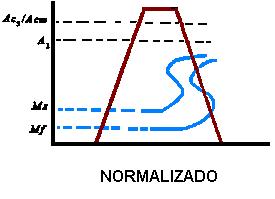 35 Ciclo térmico de normalização A Fig.