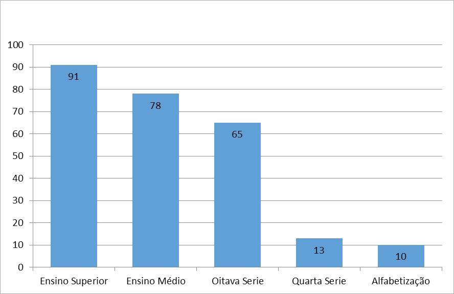 Constatamos deste modo, que o uso do passar por nível de escolaridade apresenta-se numa escala decrescente que vai do ensino superior, depois ensino médio, seguido pelas duas fases do ensino